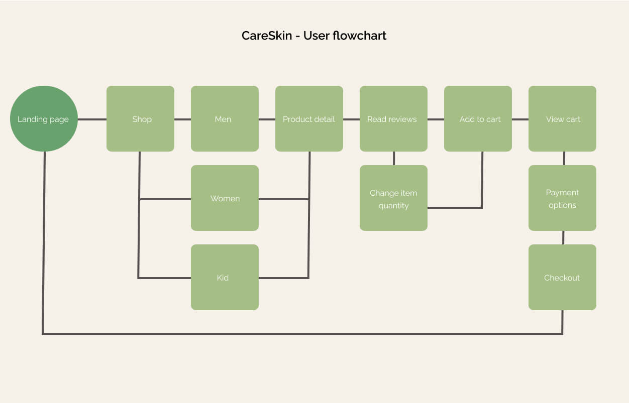 user flowchart for careskin website