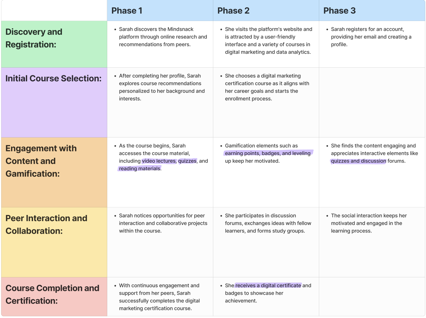 mindsnack's user journey